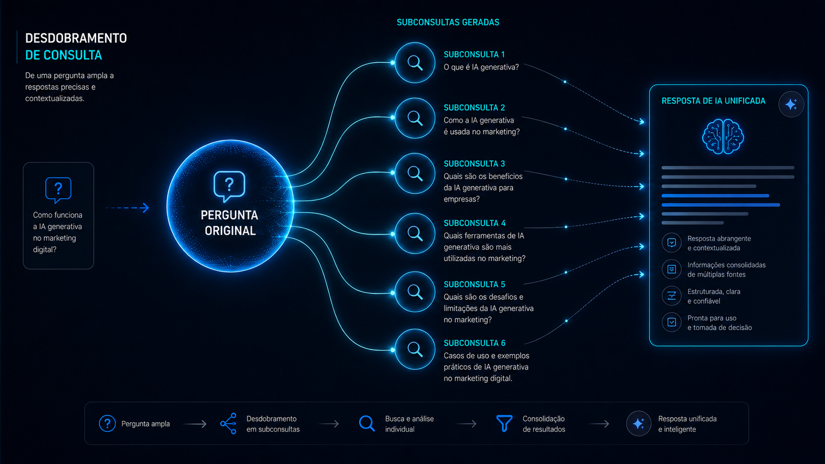 Desdobramento de consulta e arquitetura de topic clusters