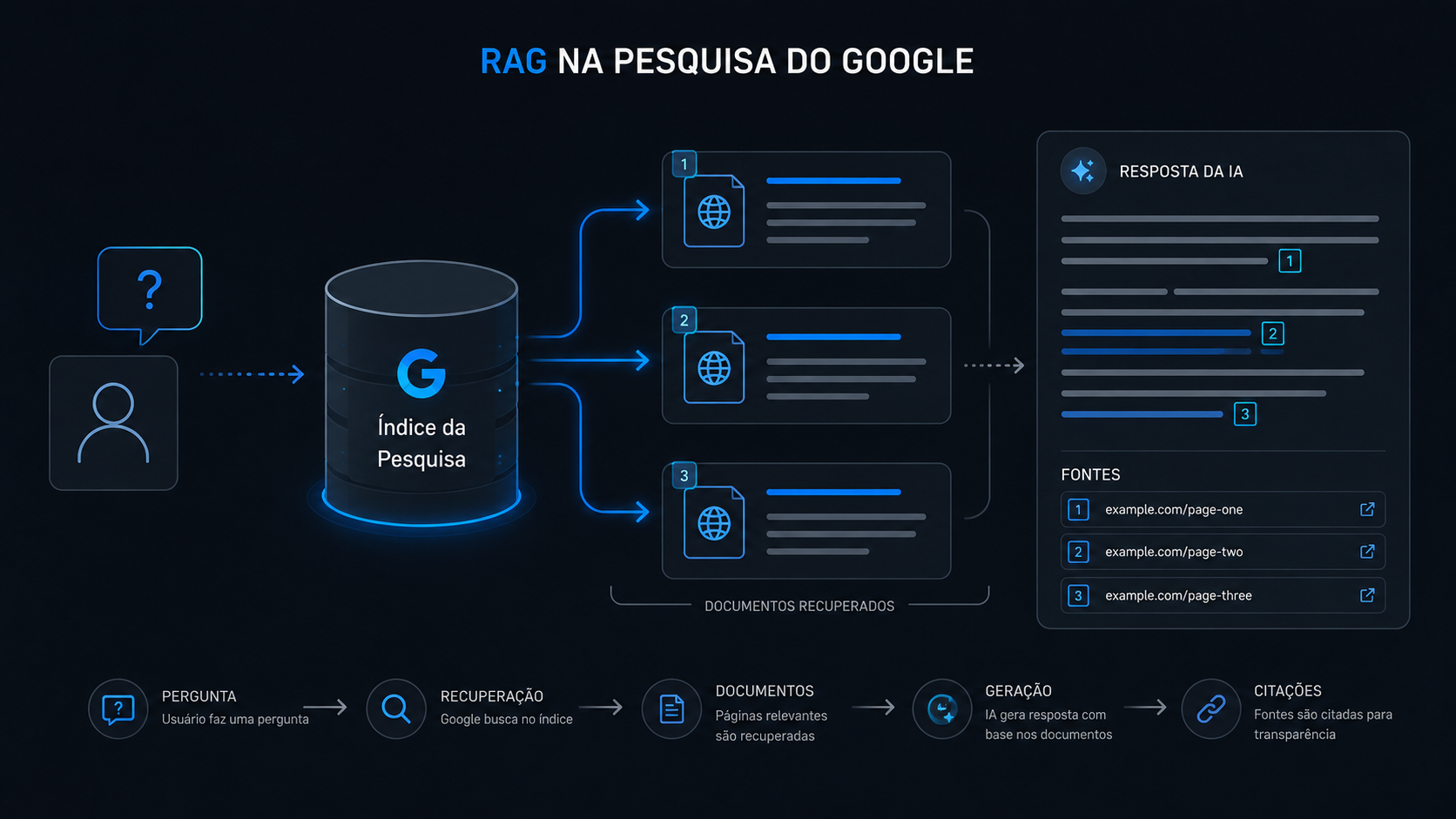 A documentação oficial do Google sobre IA generativa: o que muda no SEO rag na pesquisa google